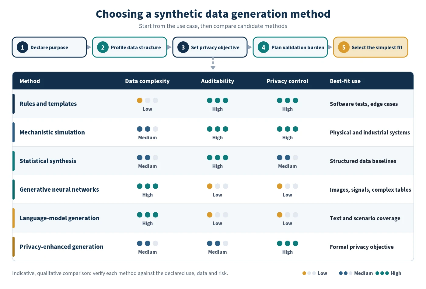 Decision map for choosing a synthetic data generation method