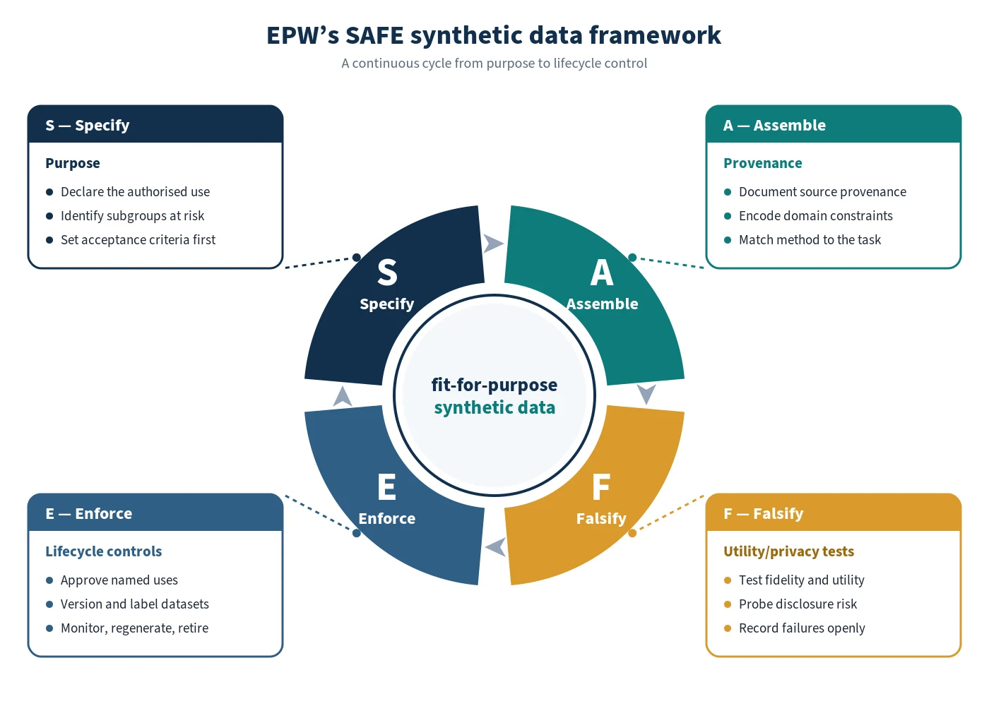 SAFE framework for synthetic data governance