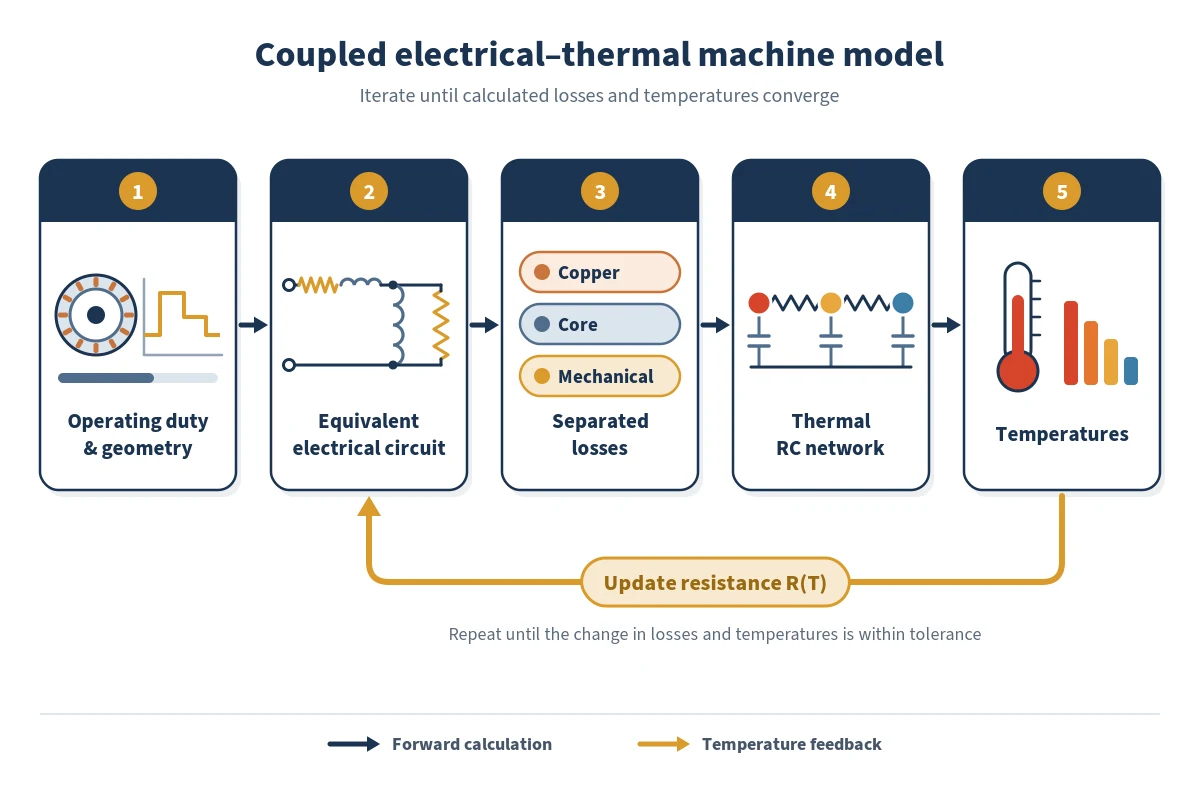 Workflow coupling an electrical equivalent circuit to a thermal network.