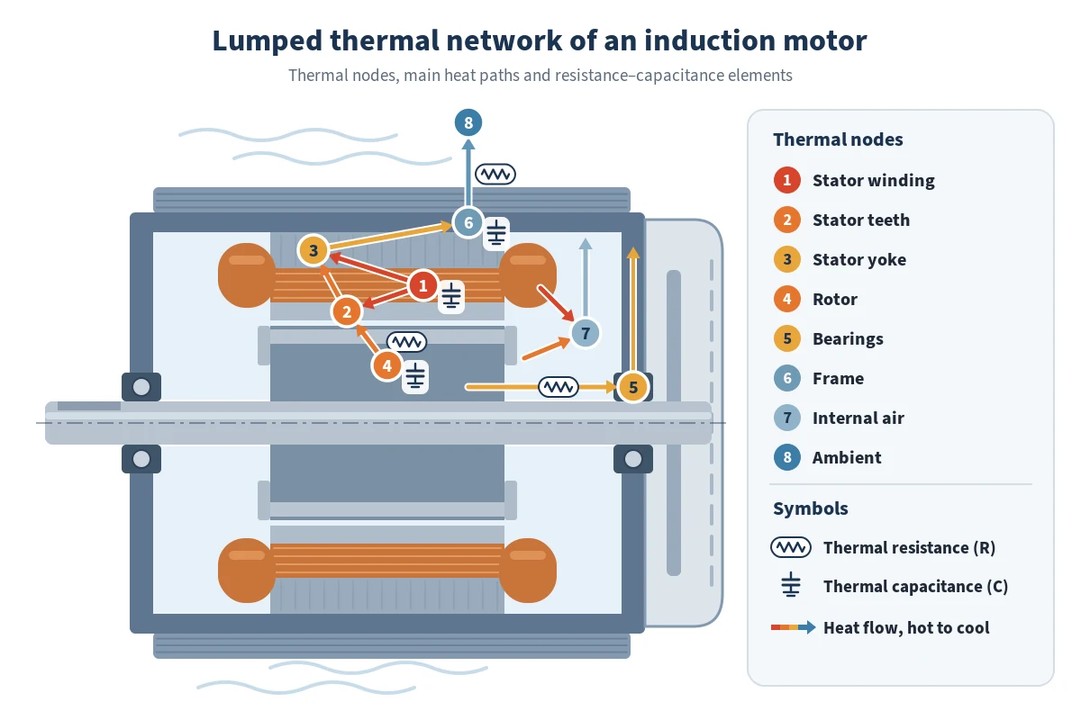 Lumped thermal-network nodes and heat paths in an induction motor.