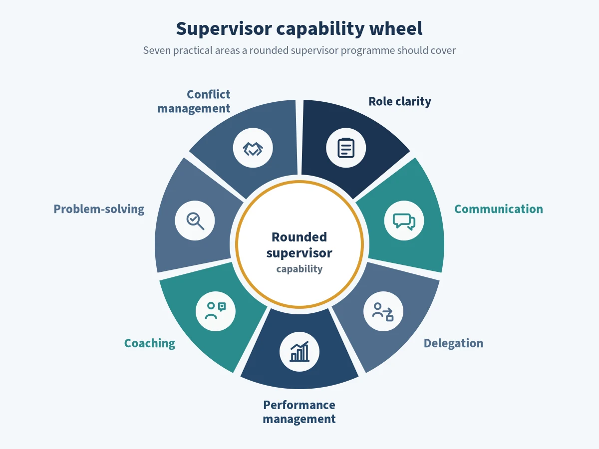 Seven-segment supervisor capability wheel covering role clarity, communication, delegation, performance management, coaching, problem-solving and conflict management