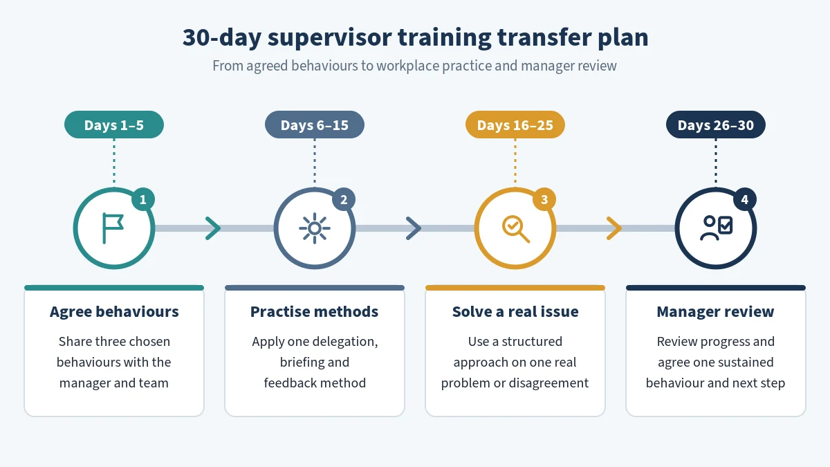 Four-stage 30-day roadmap from agreeing behaviours to practice, problem-solving and manager review