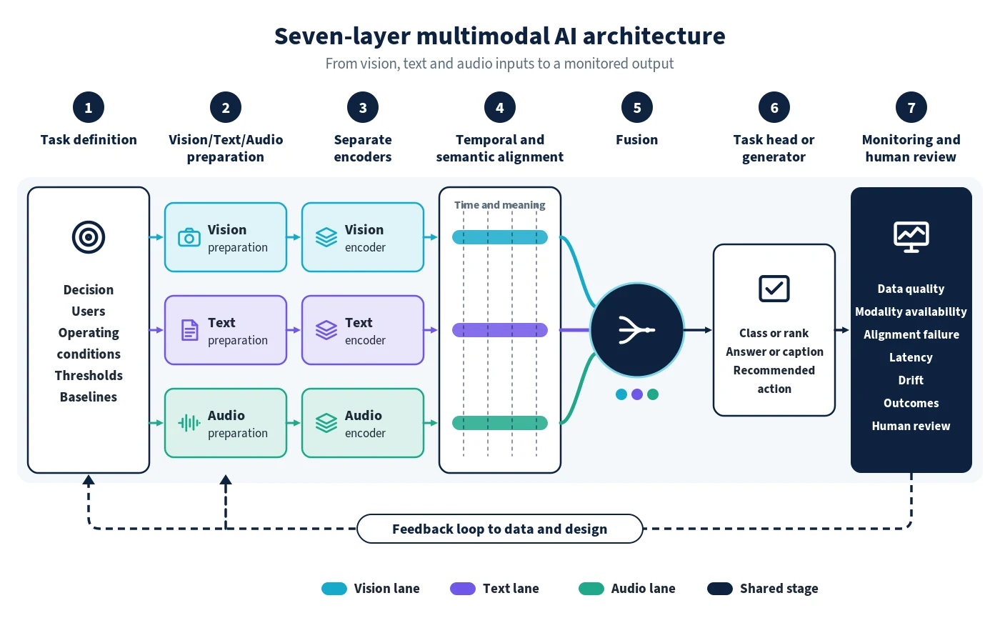Seven-layer multimodal AI architecture from inputs to monitored output