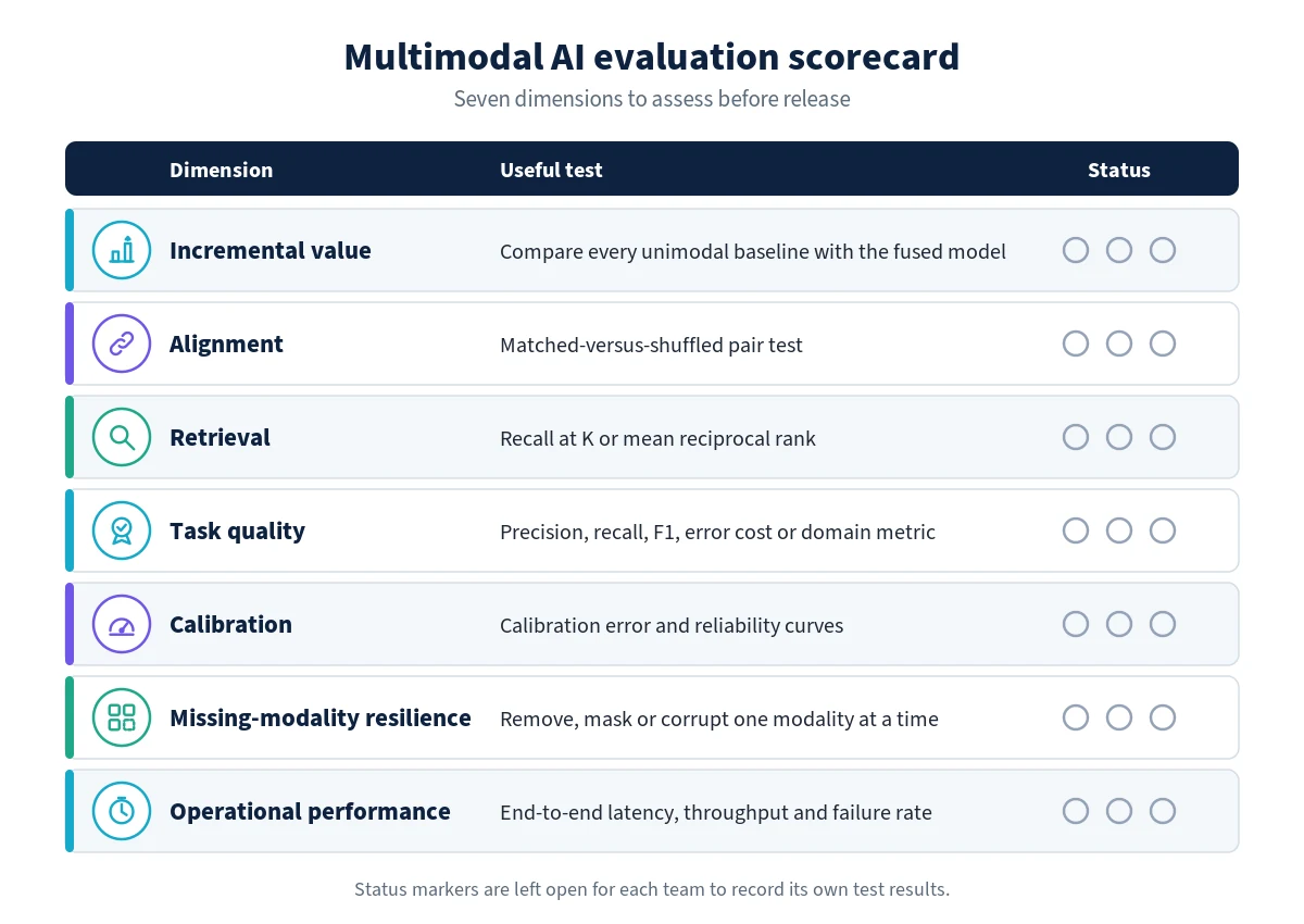 Multimodal AI evaluation scorecard for vision, text and audio systems