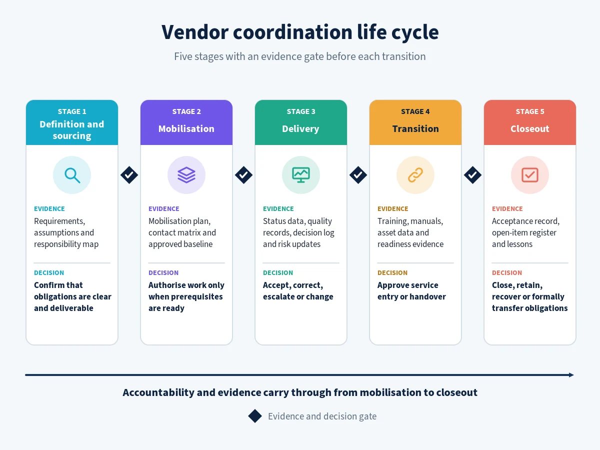 Five-stage vendor coordination life cycle with evidence and decision gates
