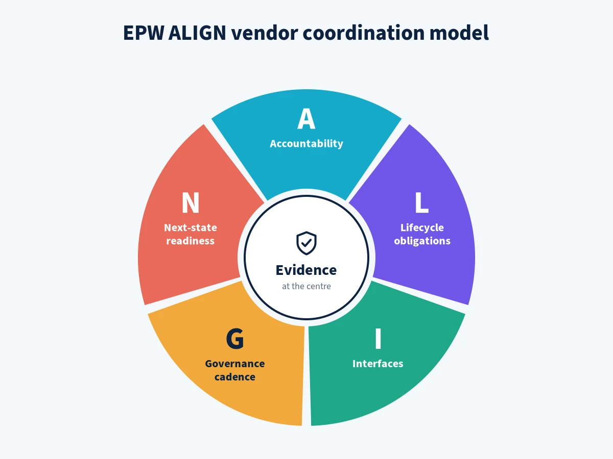 EPW ALIGN vendor coordination model linking accountability, lifecycle, interfaces, governance and readiness