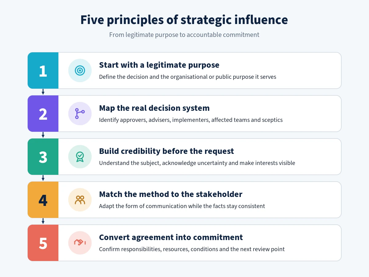 Five principles of strategic influence from legitimate purpose to accountable commitment