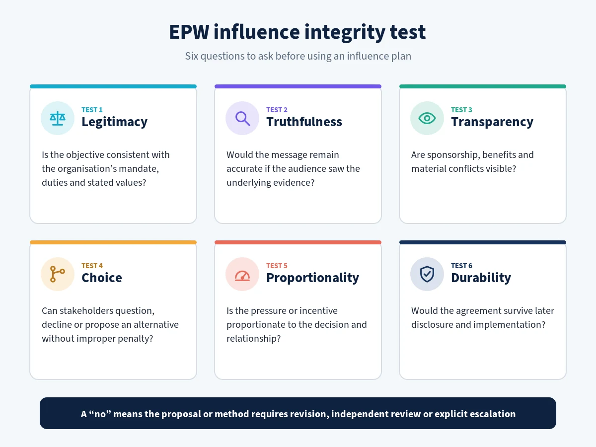 Six-question integrity test for strategic influence covering legitimacy, truthfulness, transparency, choice, proportionality and durability