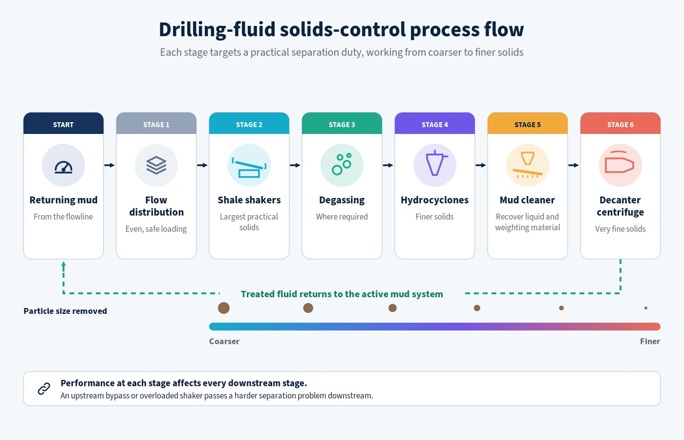Drilling-fluid solids-control process flow from shale shakers through hydrocyclones to a decanter centrifuge