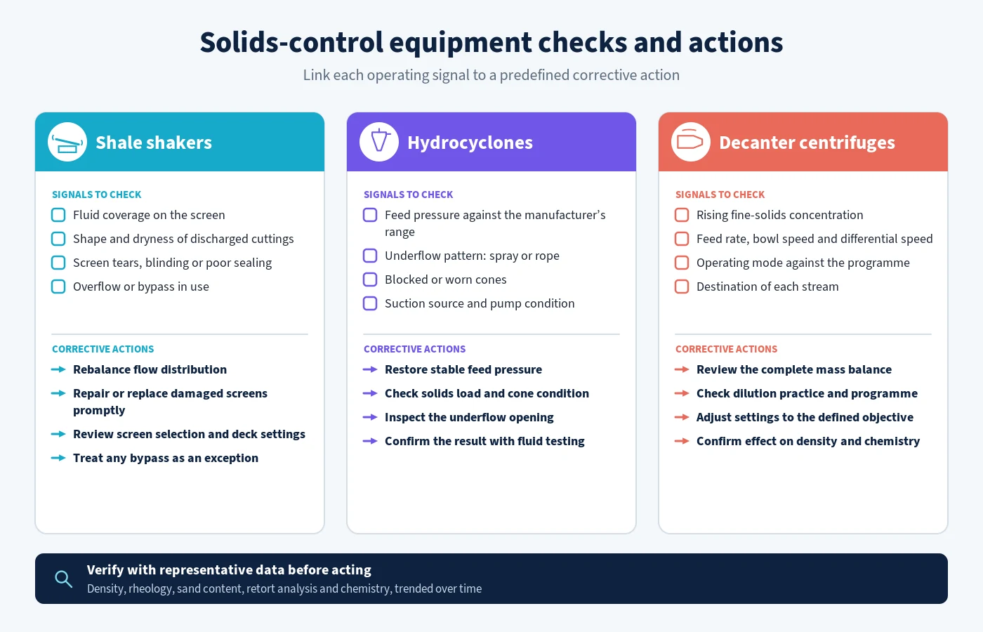 Field checklist comparing shale-shaker, hydrocyclone and centrifuge operating signals and actions