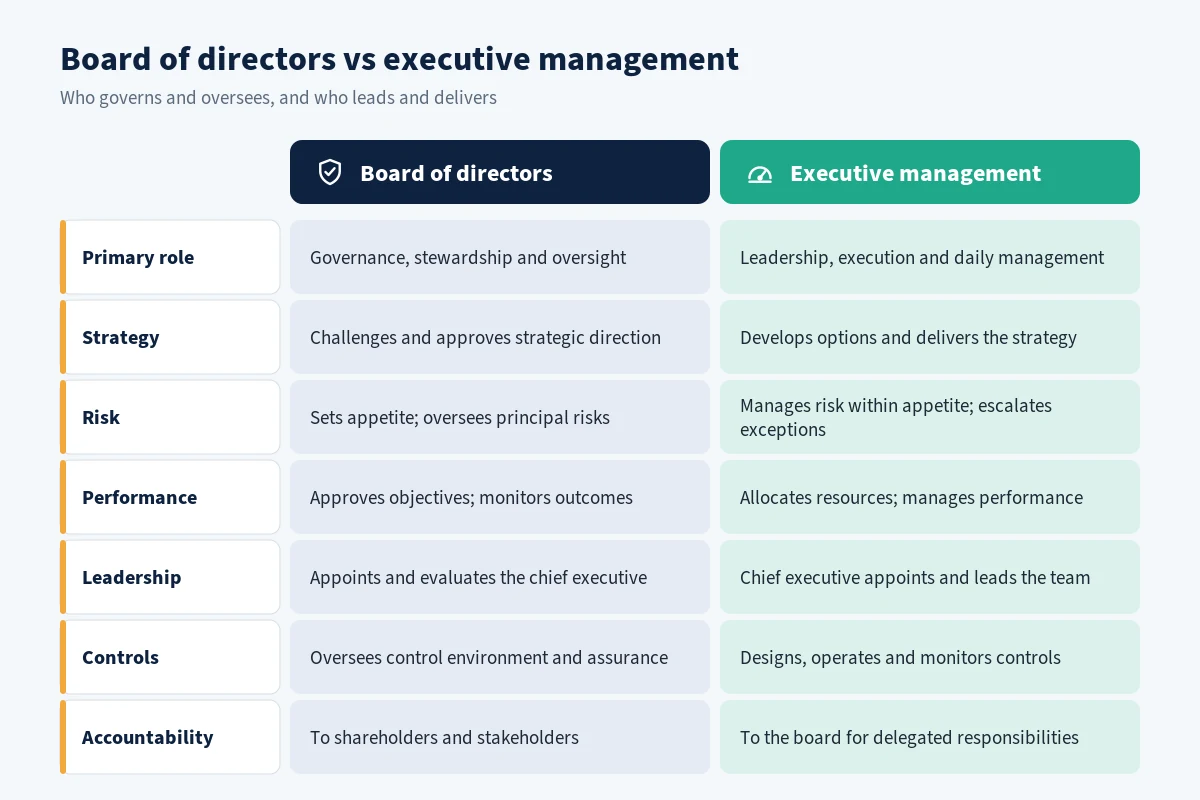 Comparison of board and executive management governance roles