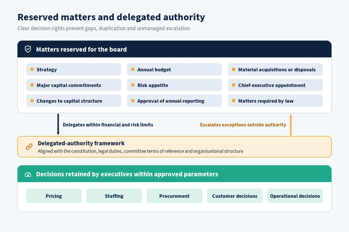 Governance map of reserved board matters and delegated executive authority