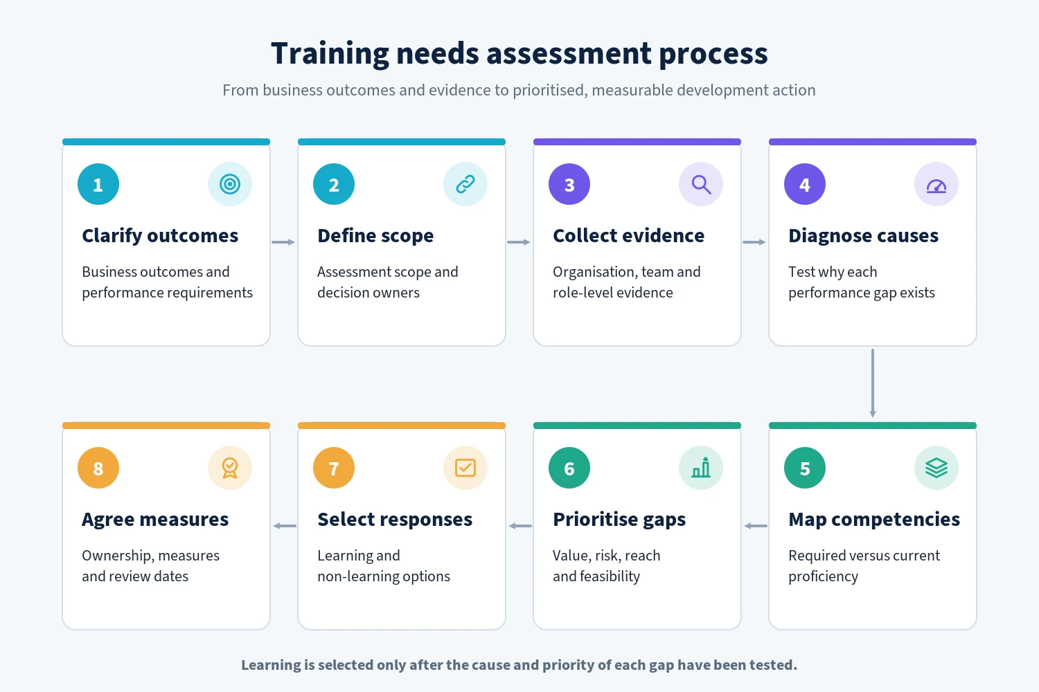 Eight-stage training needs assessment flow from business outcomes and evidence through diagnosis, competency mapping and prioritisation to response selection and measures