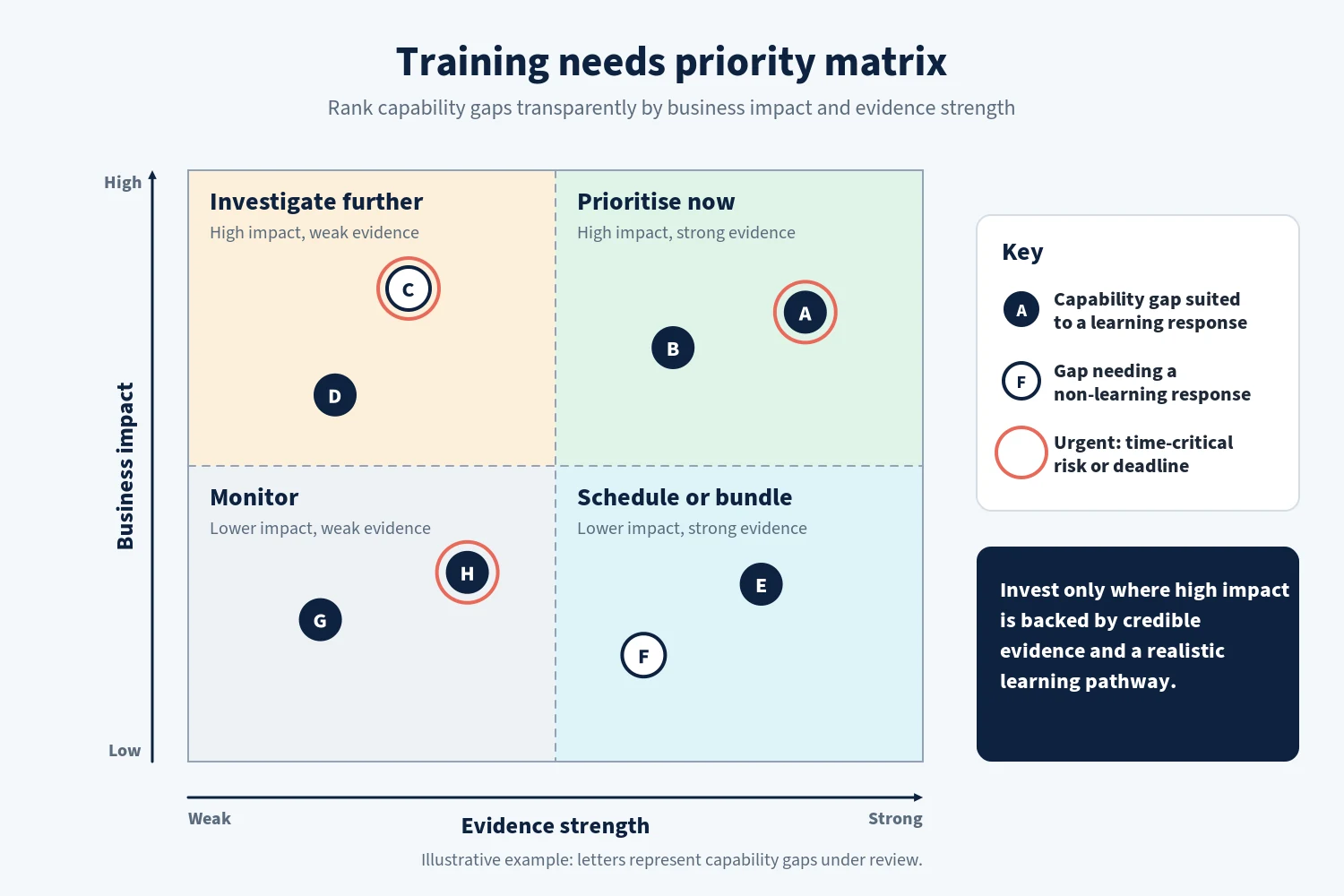 Priority matrix ranking capability gaps by business impact and evidence strength, with markers for urgency and suitability for learning