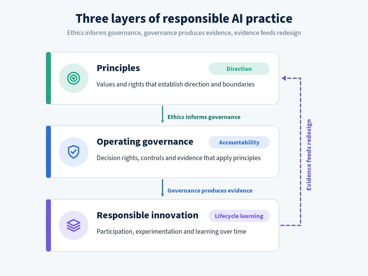 Three-layer model connecting AI ethics principles, operating governance and responsible innovation