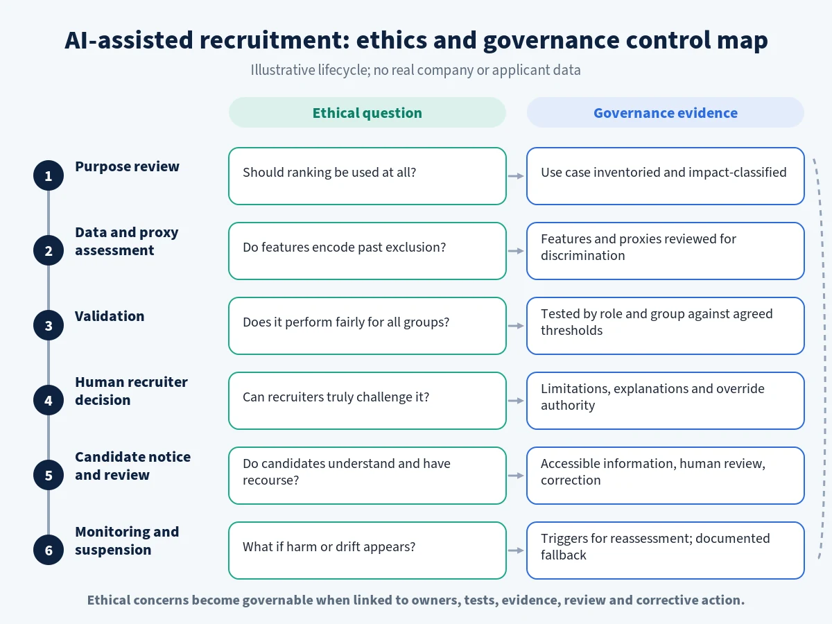 Ethical questions and governance controls across an AI-assisted recruitment lifecycle