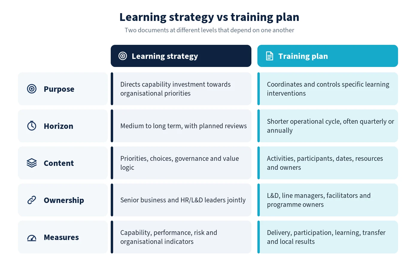 Comparison matrix contrasting learning strategy and training plan by purpose, horizon, content, ownership and measures