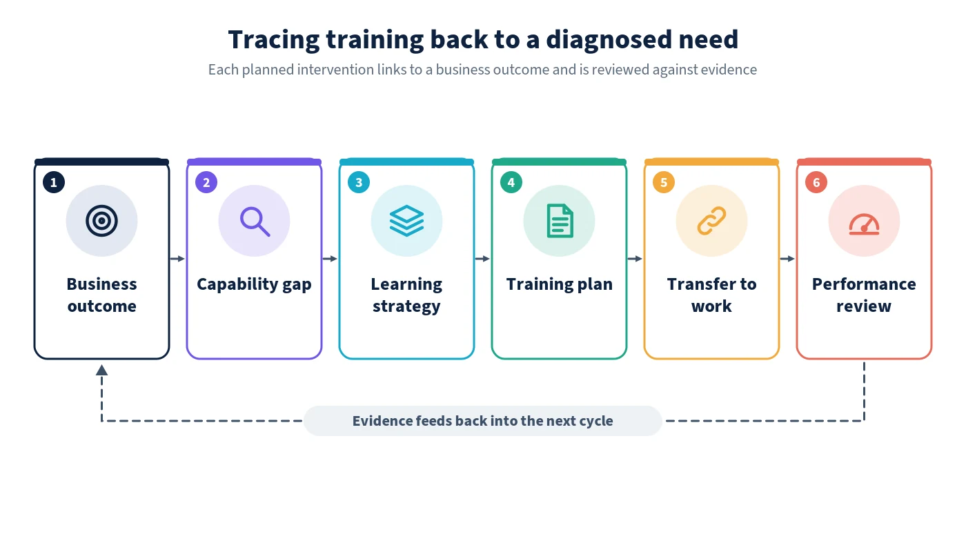 Six-step flow from business outcome to capability gap, learning strategy, training plan, transfer to work and performance review, with a feedback loop