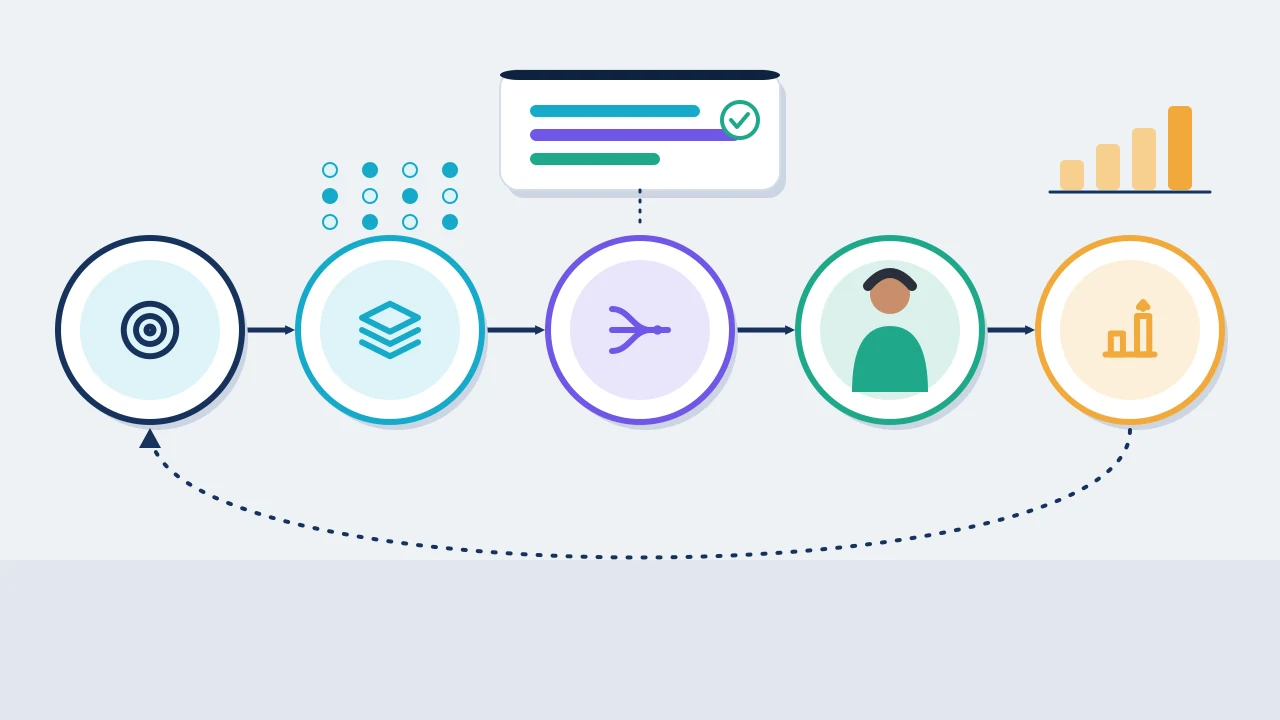 Machine learning framework connecting a business decision, data, model output, action and measured outcome