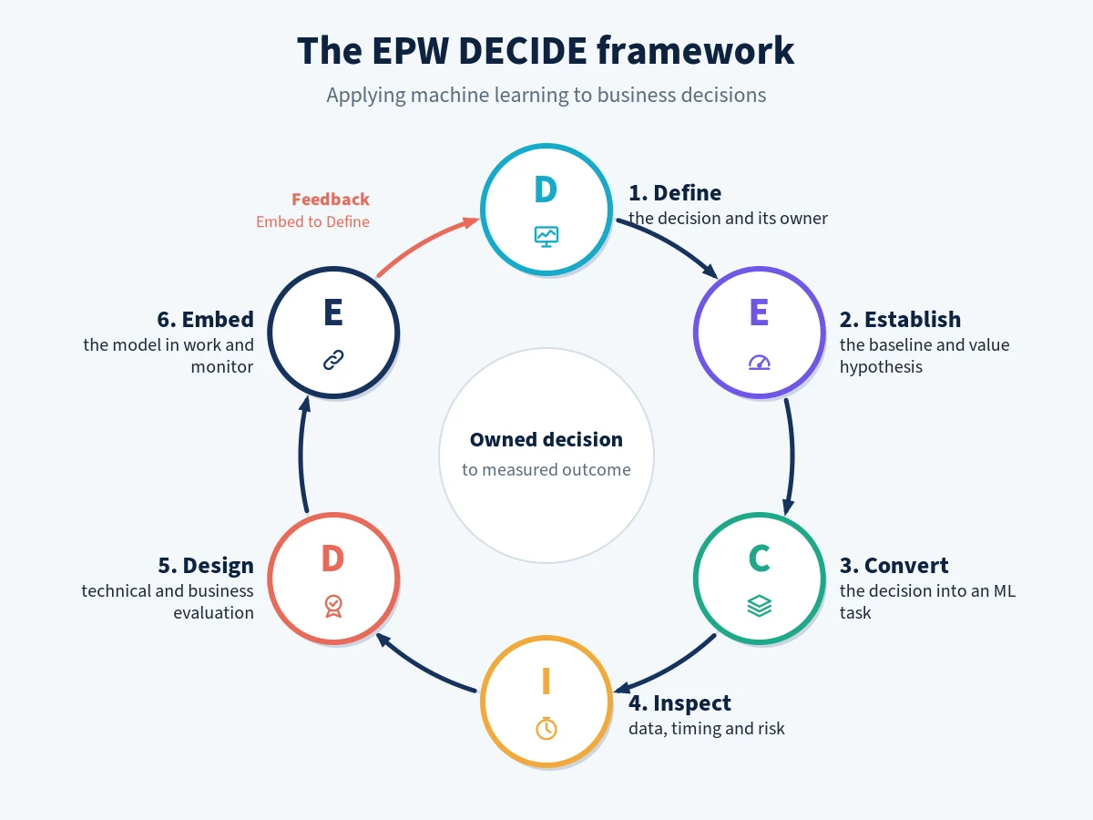 EPW DECIDE framework with six stages for applying machine learning to business decisions
