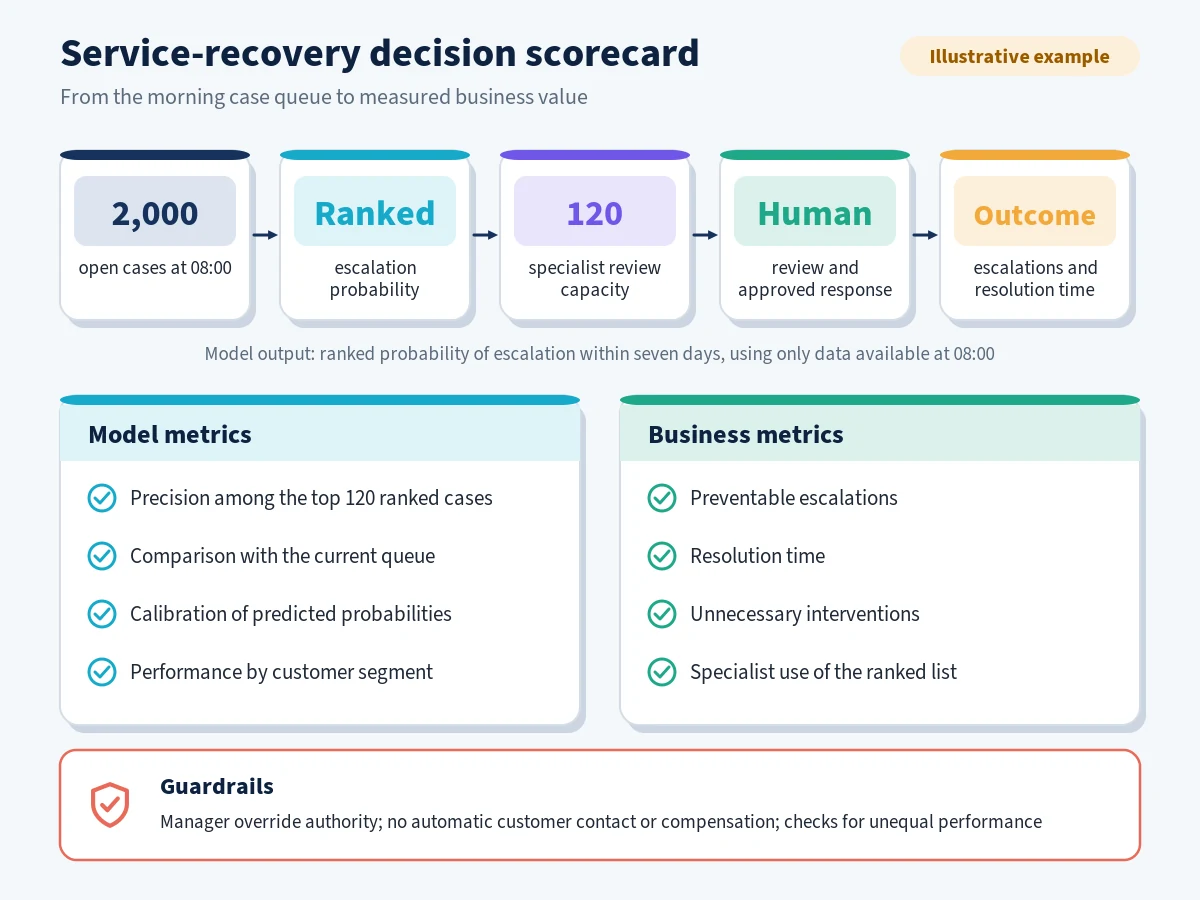 Worked example scorecard linking a service-case ranking model to capacity, human review and business outcomes