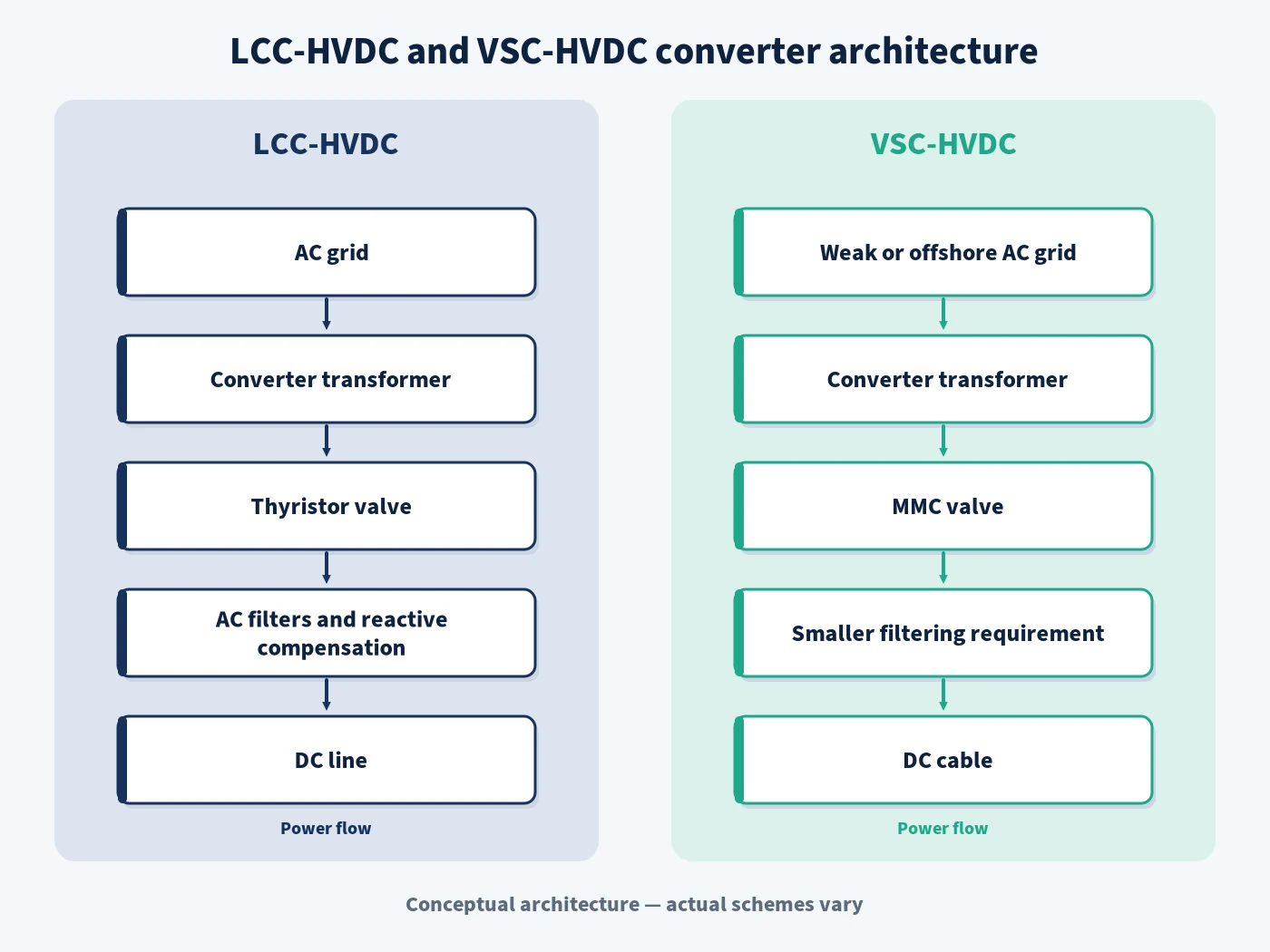 Architecture comparison of LCC-HVDC and VSC-HVDC converter stations