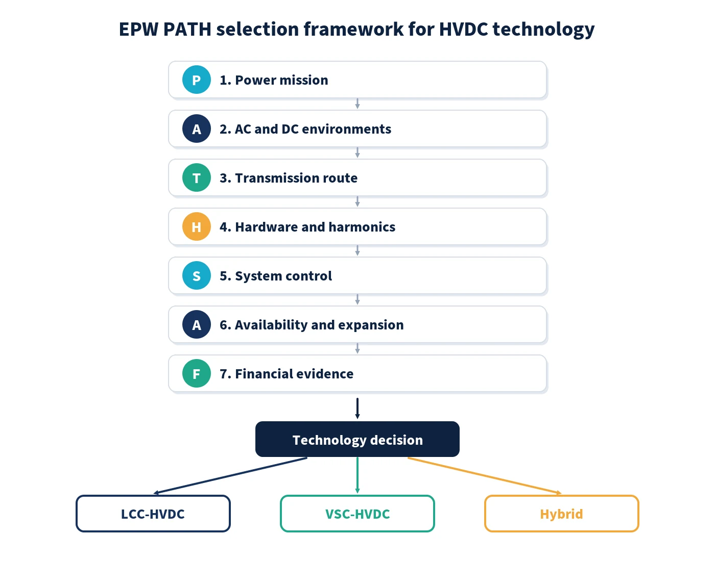EPW PATH framework for selecting LCC-HVDC VSC-HVDC or hybrid technology