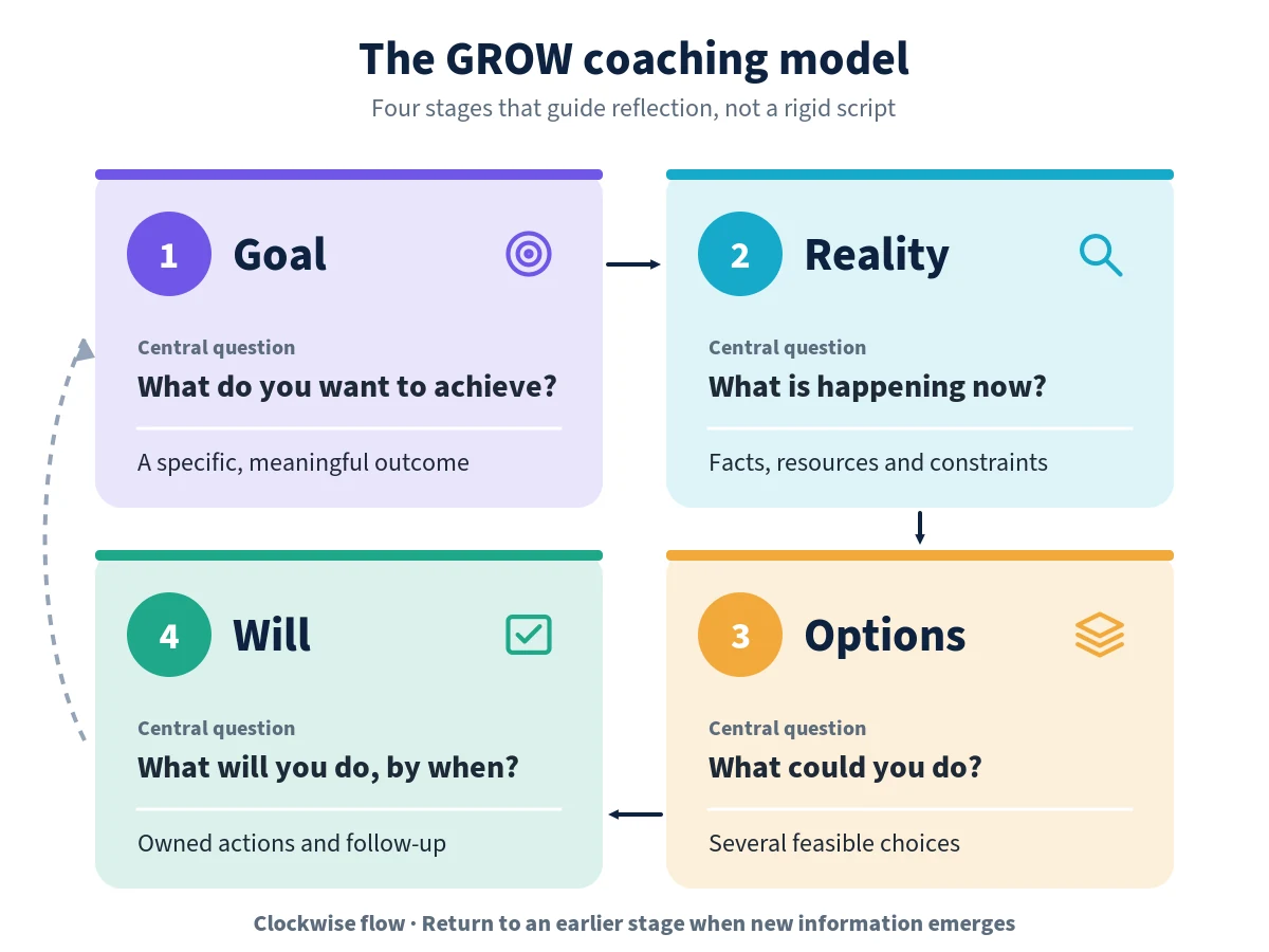 GROW framework in four stages flowing clockwise: Goal asks what do you want to achieve, Reality asks what is happening now, Options asks what could you do, and Will asks what will you do and by when, with a return path to earlier stages