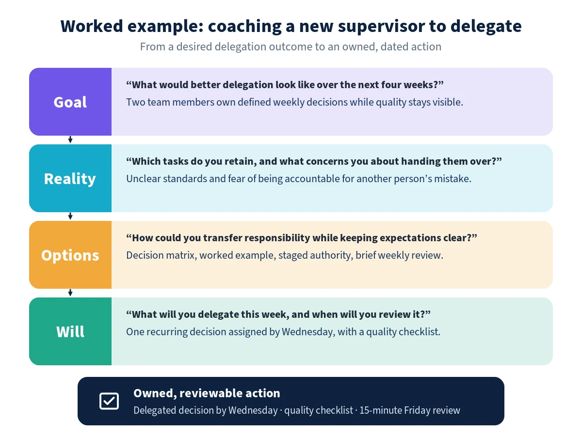 GROW delegation example for a new supervisor: a four-week delegation goal, unclear standards as the reality, options such as a decision matrix and staged authority, and one recurring decision delegated by Wednesday with a Friday review